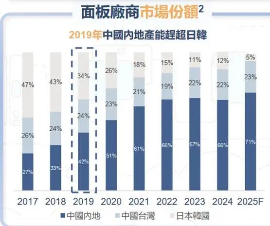 技术制衡中国面板产业进入回报期凯发k8国际娱乐首选产能领先、(图2)