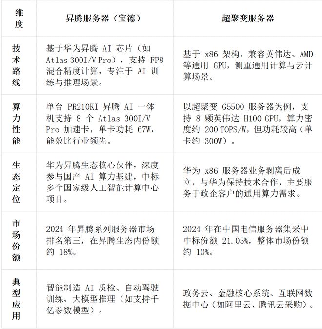 华为昇腾营收占比 50%+信创市占率第一凯发K8国际章盟主392亿豪赌蛇吞象！(图8)